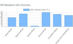 Son Dakika İzmir baraj doluluk oranları 2021 güncel son durum