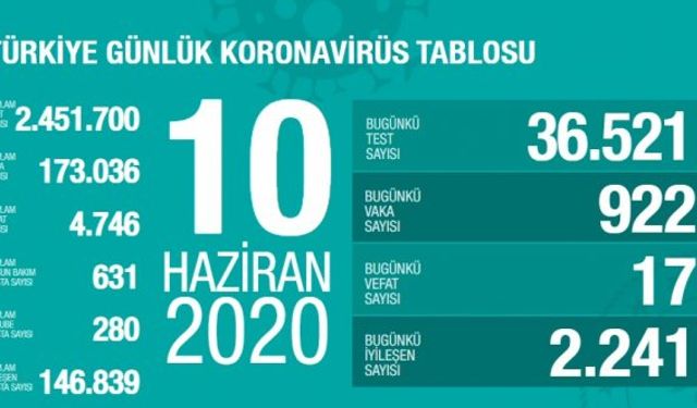 10 Haziran korona tablosu: 17 ölüm, 922 vaka