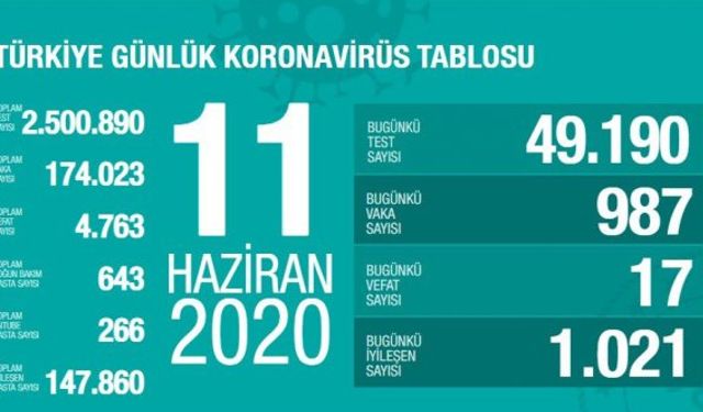 11 Haziran koronavirüs tablosu açıklandı: 17 vefat