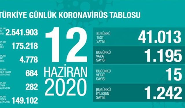 12 Haziran koronavirüs tablosu: Vaka sayısı 1000'in üstüne çıktı