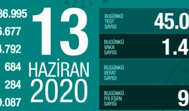 13 Haziran koronavirüs tablosu: Vaka sayısı artıyor