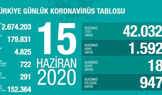 15 Haziran koronavirüs tablosu: Vaka sayısı artmaya devam ediyor