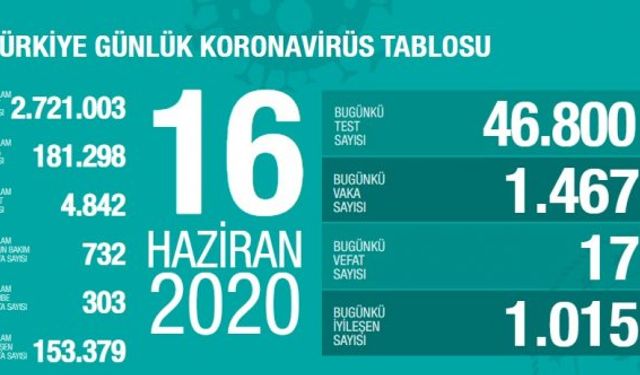 16 Haziran koronavirüs tablosu: 17 kişi yaşamını yitirdi