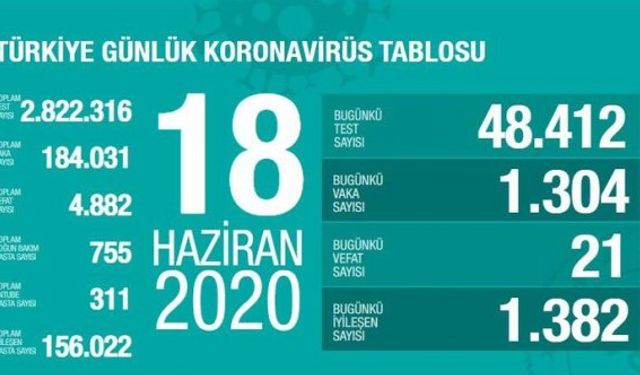 18 Haziran koronavirüs tablosu belli oldu: 21 kişi hayatını kaybetti