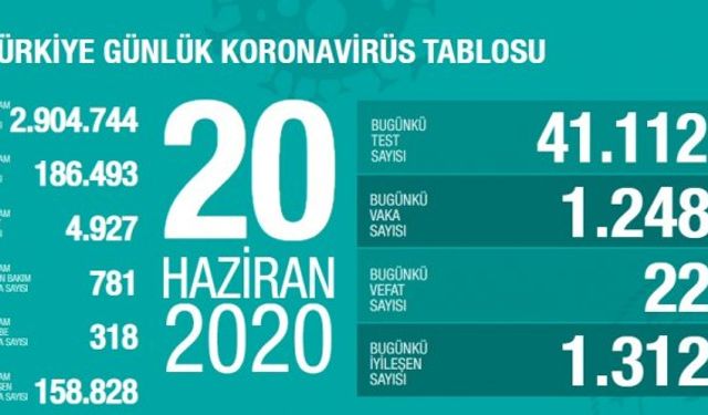 20 Haziran 2020 koronavirüs tablosu: 22 kişi yaşamını yitirdi