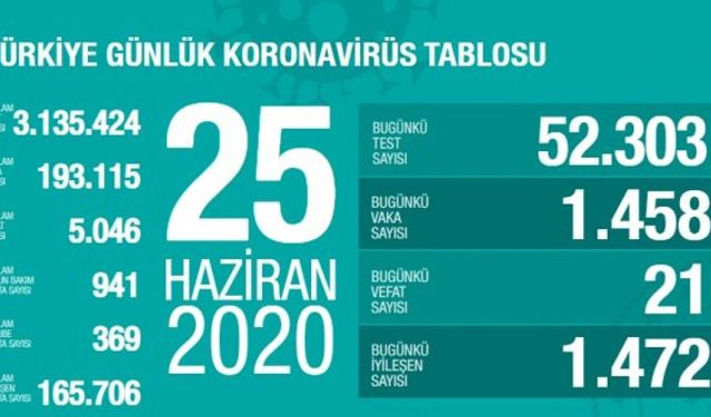 25 Haziran korona tablosu: 21 kişi hayatını kaybetti