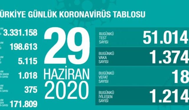 29 Haziran koronavirüs tablosu: 18 kişi yaşamını yitirdi