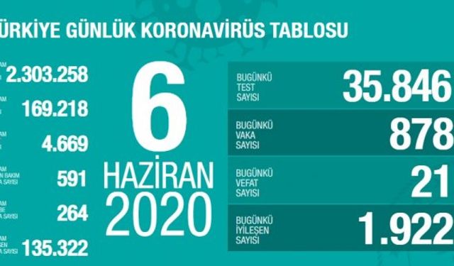 6 Haziran korona tablosu açıklandı