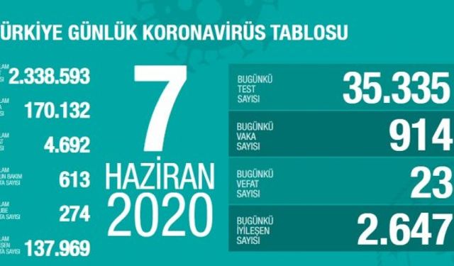 7 Haziran korona tablosu açıklandı: 914 vaka, 23 ölüm