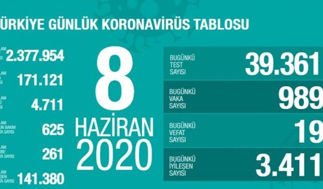 Koronavirüs 8 Haziran tablosu: 989 vaka, 19 vefat