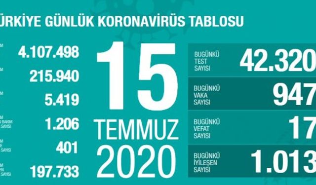 15 Temmuz koronavirüs tablosu: 17 kişi yaşamını yitirdi