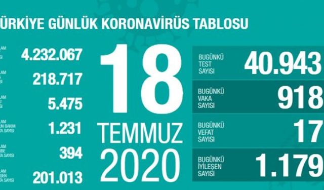 18 Temmuz koronavirüs tablosu: 17 kişi yaşamını yitirdi