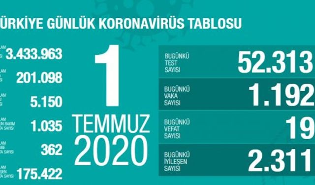 1 Temmuz korona tablosu açıklandı: 19 kişi yaşamını yitirdi