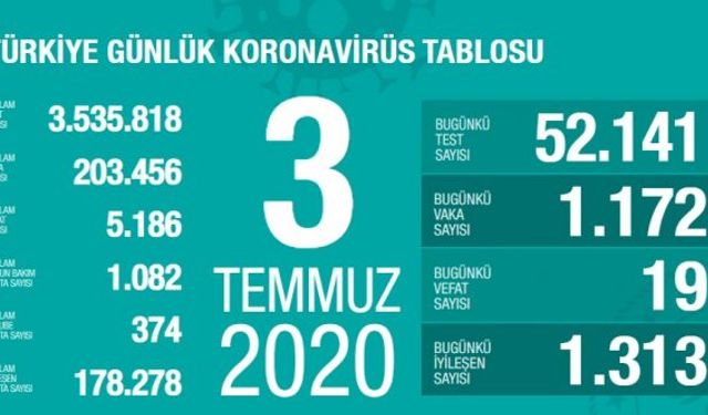 3 Temmuz koronavirüs tablosu: 19 kişi yaşamını yitirdi