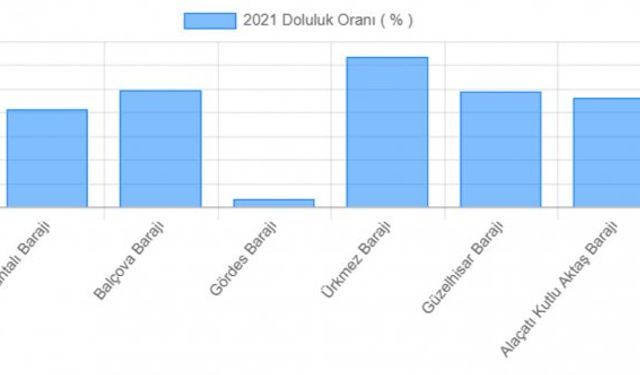 İzmir baraj doluluk oranları 2021 son dakika son durum, İzmir baraj isimleri