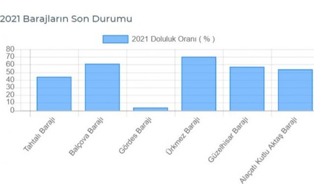 İzmir baraj doluluk oranları güncel durum son dakika 2021 İzmir baraj isimleri nedir?