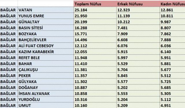 İzmir Karabağlar nüfusu 2021 ne kadar, Karabağlar mahalleleri isimleri