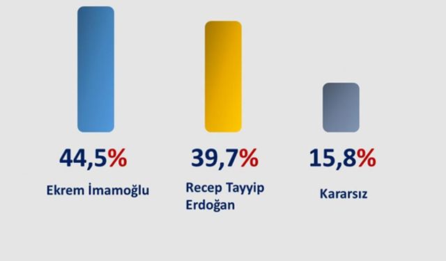 Son yapılan ankette büyük sürpriz: İmamoğlu, Erdoğan'ı geçiyor