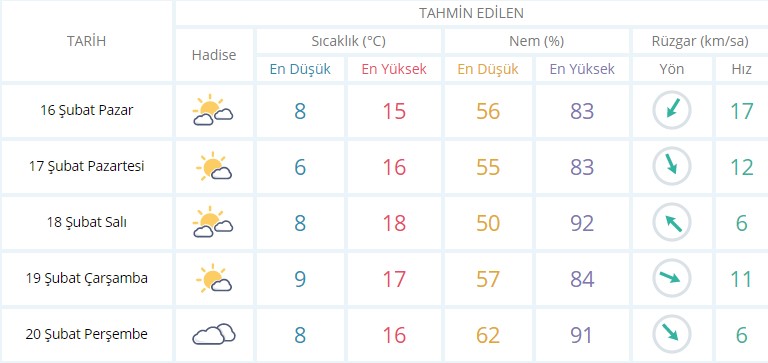 Pazar günü İzmir'de hava nasıl olacak? İzmir 5 günlük tahmini yayınlandı