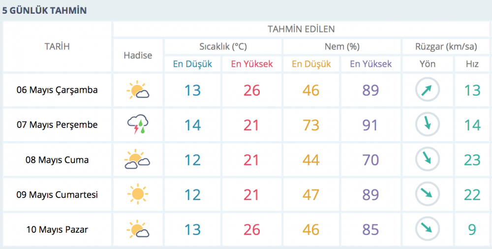 İzmir hava durumu raporu açıklandı! İzmir hava durumu nasıl olacak 6 Mayıs 2020