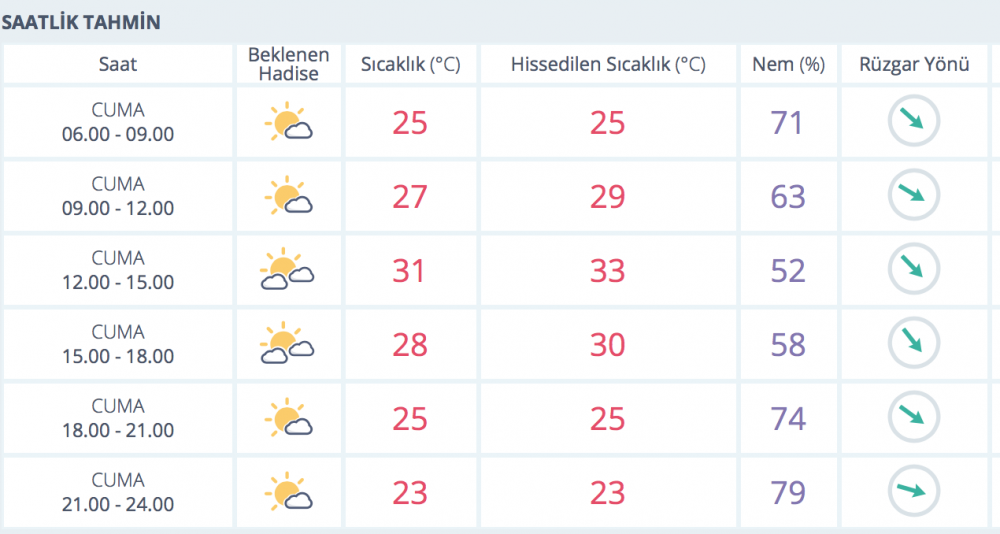 İzmir'de bugün hava nasıl olacak? 19 Haziran İzmir hava durumu