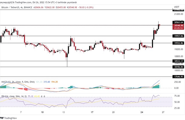 Bitcoin (BTC) Yükselişler Devam Edecek Mi?