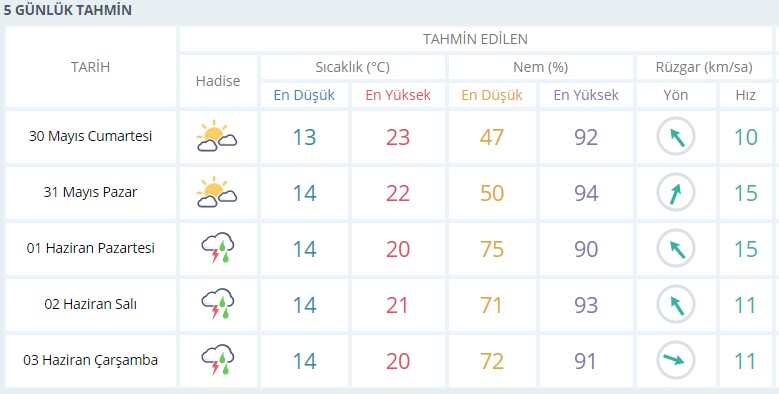 İzmir hafta sonu hava durumu belli oldu! 30-31 Mayıs İzmir hava durumu