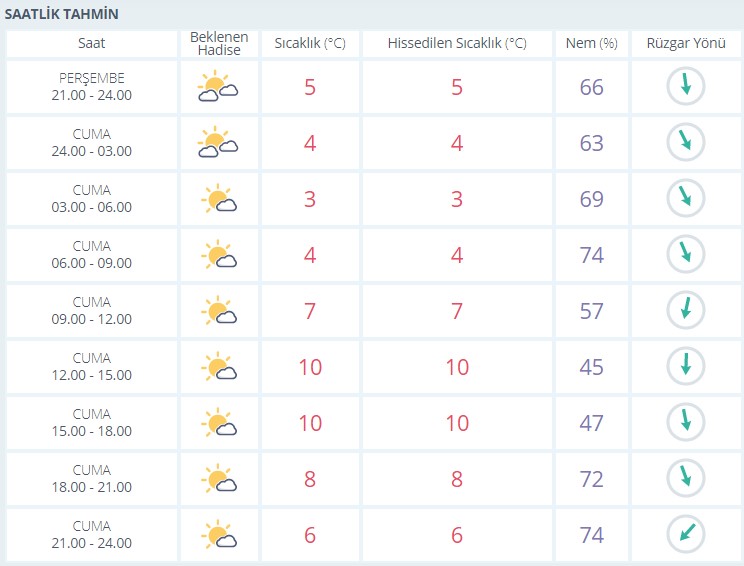 İzmir 5 günlük hava durumu raporu açıklandı, Pazartesi yağmur geliyor
