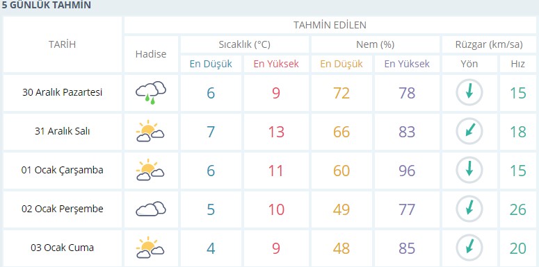 İzmir'de haftalık hava durumu tahmini açıklandı, İzmirlilere müjde geldi