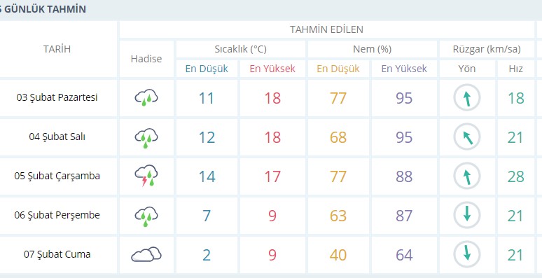 İzmir hava durumu açıklandı, Cuma'ya kadar kötü haber