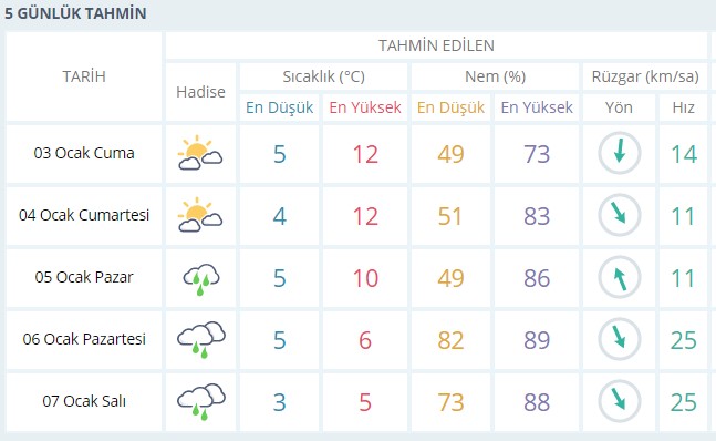 İzmir hava durumu açıklandı, haftanın en sıcak günü yaşanacak