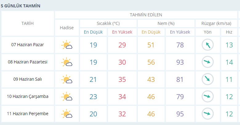 İzmir'de yeni hafta hava durumu nasıl olacak?