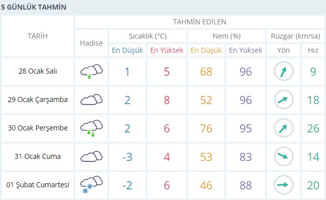 İzmir 5 günlük (28 - 01 Şubat) hava durumu raporu açıklandı