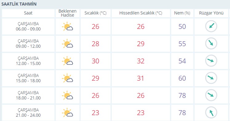 10 Haziran İzmir hava durumu! İlçelerdeki sıcaklıklar açıklandı