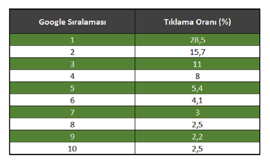 Google Arama Sonuçları Tıklanma Oranı